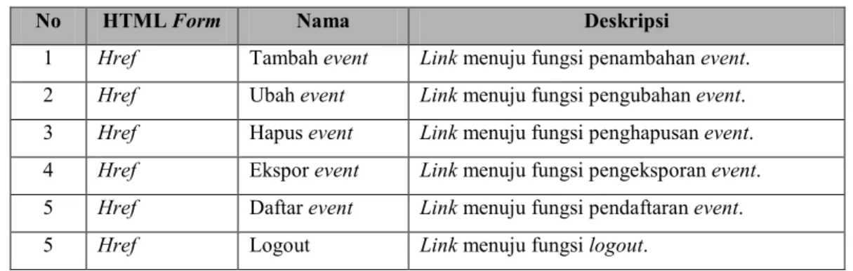 Tabel IV-5 Deskripsi bagian-bagian pada kelompok menu antarmuka utama  No  HTML Form  Nama  Deskripsi 