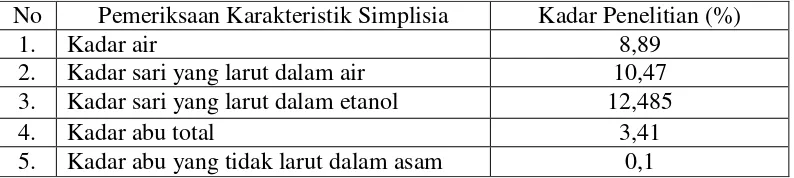 Tabel  4.1 Hasil karakterisasi simplisia kulit kayu sintok 