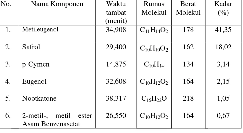 Tabel 4.4 Waktu tambat dan kadar komponen minyak atsiri sintok  hasil analisis  GC-MS sintok destilasi air 