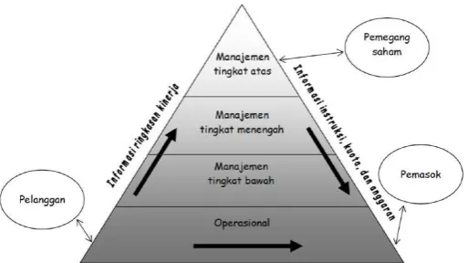 Gambar 1. Arus Informasi Internal dan Eksternal 