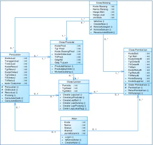 Gambar 4. Class Diagram Sistem 