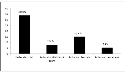 Gambar 2.Tabel Hasil reaksi identifikasi kimia serbuk Umbi Sarang Semut (Myrmecodia pendens Merr