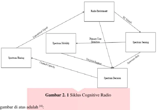 Gambar 2. 1 Siklus Cognitive Radio 