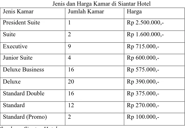 Tabel 1.3 Jenis dan Harga Kamar di Siantar Hotel 