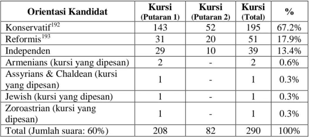 Tabel 4.1. Hasil Pemilu Legislatif Iran 2008  Orientasi Kandidat Kursi 