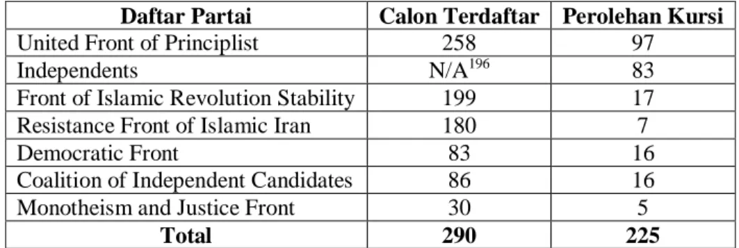 Tabel 4.2. Hasil Perolehan Kursi Parlemen 2012  Daftar Partai   Calon Terdaftar  Perolehan Kursi 