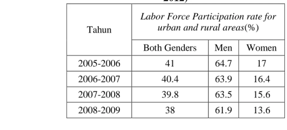 Tabel 4.3 Tingkat Partisipasi Angkatan Kerja berdasarkan Gender (2005- (2005-2012) 