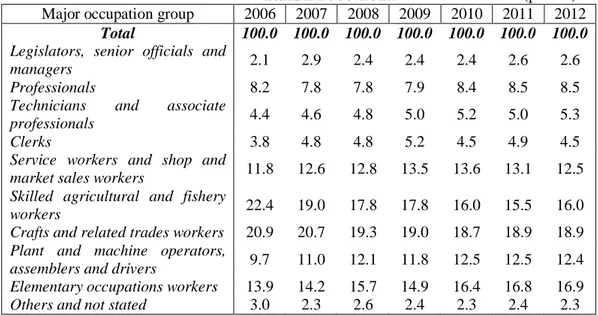 Tabel 4.4. Populasi Pembagian Kelompok Pekerjaan   Tahun 2006-2012 