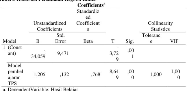 Tabel 3 Koefisien Persamaan Regresi Linier  Coefficients a Model  Unstandardized Coefficients  Standardized  Coefficients  T  Sig