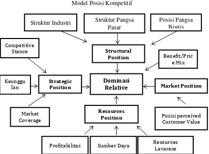 Gambar 2.3 Model Posisi Kompetitif 