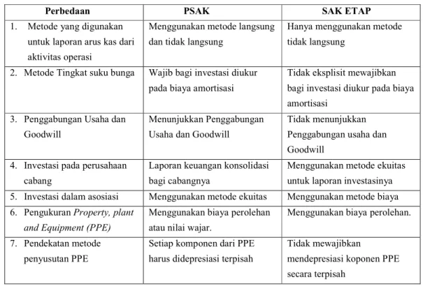 Tabel 1. Perbedaan PSAK dengan SAK ETAP 