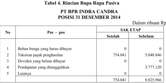 Tabel 4. Rincian Rupa Rupa Pasiva  PT BPR INDRA CANDRA  POSISI 31 DESEMBER 2014 