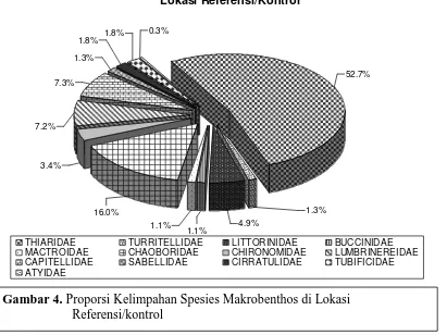 Gambar 4.  Proporsi Kelimpahan Spesies Makrobenthos di Lokasi Referensi/kontrol 
