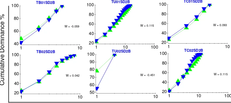 Gambar 9. Kurva Abundance Biomass Curve (ABC) yang diproyeksikan berdasarkan data transformasi Log (X+1) dari kelimpahan (    )    dan biomassa  (   )   makrobenthos pada sampling II (Oktober 2009)