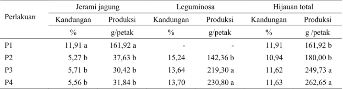 Tabel 3. Pengaruh perlakuan terhadap kandungan dan produksi protein kasar hijauan 