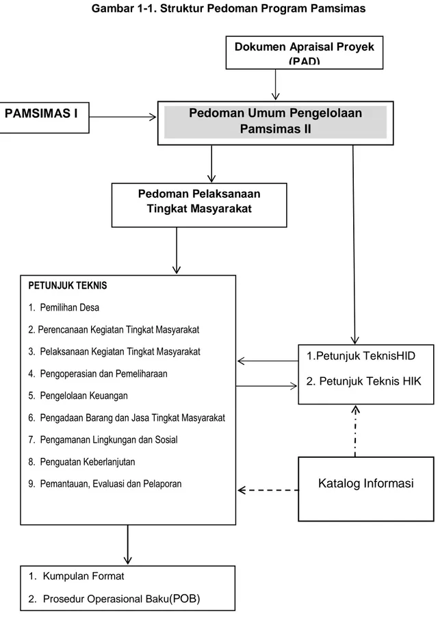 Gambar 1-1. Struktur Pedoman Program Pamsimas