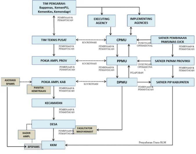 Gambar 4-1. Struktur Organisasi Pengelola dan Pelaksana Program Pamsimas