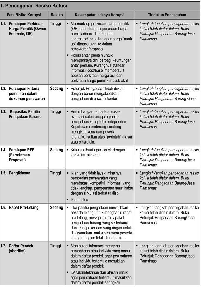 Tabel L-3.1 Matriks Risiko Korupsi dan Tindakan Pencegahan I. Pencegahan Resiko Kolusi