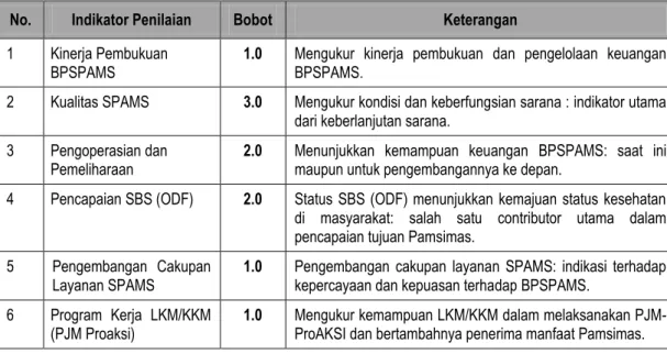 Tabel 2.3. Kriteria Seleksi Desa dan Pembobotannya 