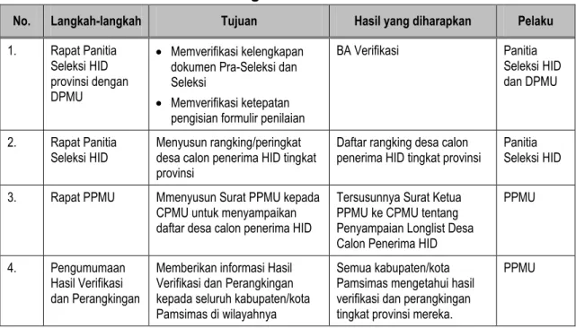 Tabel 3.3. Langkah-langkah Proses Verifikasi dan Pemeringkatan di   Tingkat Provinsi 