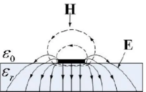 Gambar 7.1. Garis-garis gaya medan listrik dan medan magnet. 