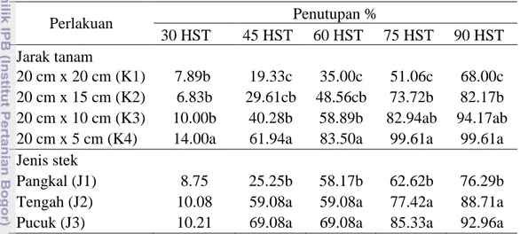 Tabel  2.  Nilai  rata-rata  persen  penutupan  Arachis  pintoi  pada  perlakuan  jarak  tanam dan jenis stek 