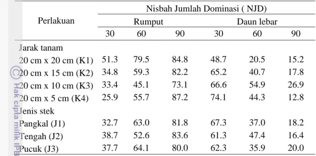 Tabel 3. Pertumbuhan gulma pada umur 30, 60 dan 90 HST  