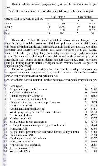 Tabel 18 Sebaran contoh menurut skor pengetahuan gizi ibu dan status gizi 