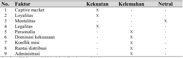 Tabel 3. Kekuatan dan Kelemahan Faktor Internal Koperasi di Indonesia 