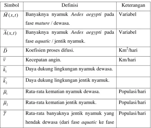 Table 1. Parameter yang digunakan pada model  