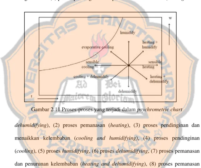 Gambar 2.11 Proses-proses yang terjadi dalam psychrometric chart 