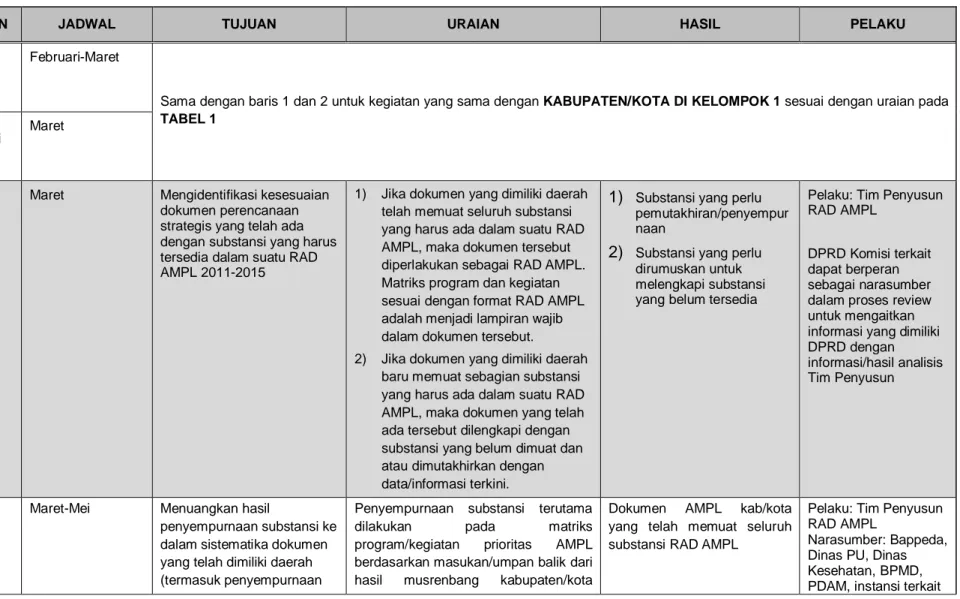 Tabel 2. Langkah/Kegiatan Penyusunan RAD AMPL Bagi Kabupaten/Kota Yang Telah Memiliki Dokumen Perencanaan Strategis Terkait Bidang Air Minum dan Penyehatan Lingkungan