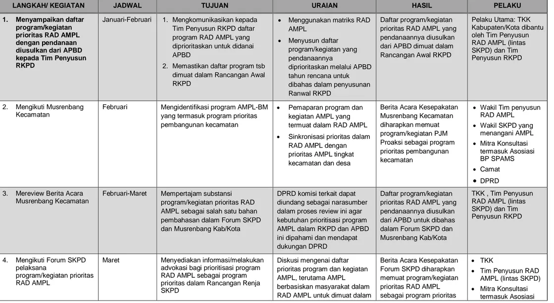 Tabel 3. Langkah/Kegiatan Integrasi RAD AMPL Ke Dalam RKPD dan APBD