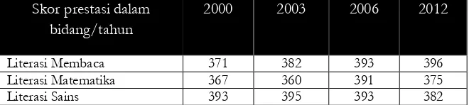 Tabel 2.  Hasil Skor Indonesia dalam PISA tahun 2000-2012 