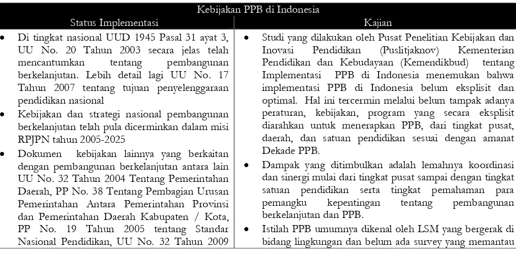 Tabel 7. Status Implementasi dan Kajian Kebijakan PPB di Indonesia