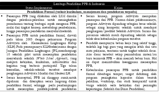 Tabel 8. Status Implementasi dan Kajian Lembaga Pendidikan PPB di Indonesia 