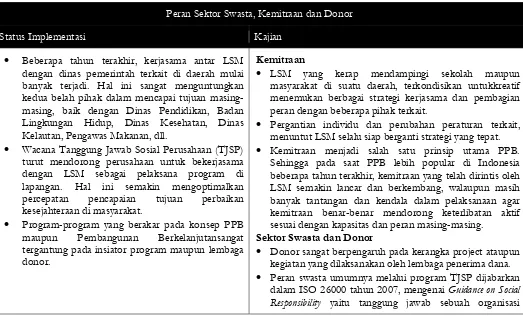 Tabel 10. Status Implementasi dan Kajian Peran Sektor Swasta, Kemitraan dan Donor dalam PPB di Indonesia 