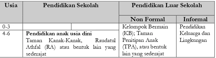 Tabel 1.  Sistem Pendidikan Indonesia 