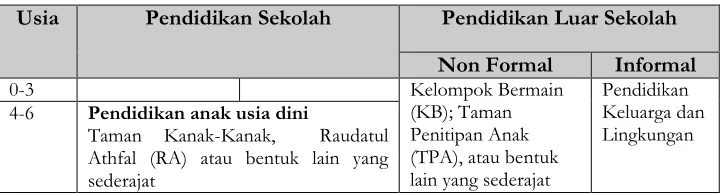 Tabel 1.  Sistem Pendidikan Indonesia 
