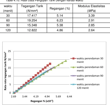 Tabel 4.10. Hasil Data Pengujian Tarik Dengan variasi waktu