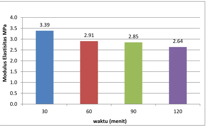 Gambar 4.13. Modulus Elastisitas Spesimen Komposit 