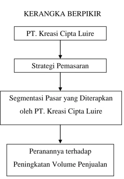 GAMBAR 2.2 KERANGKA BERPIKIR 