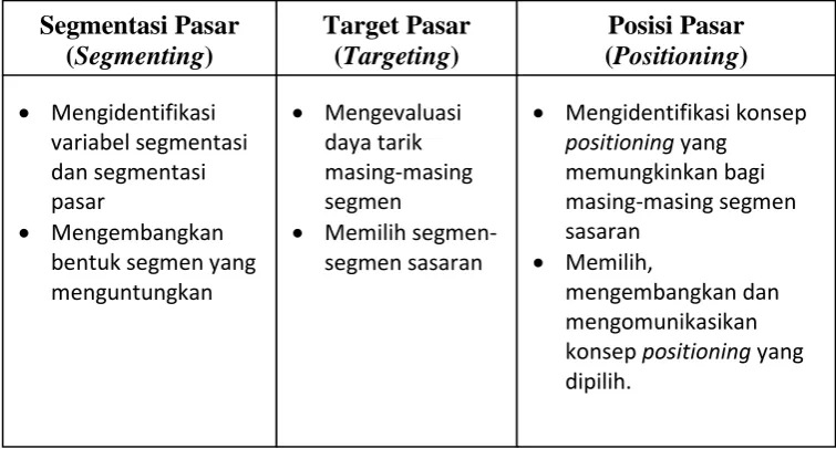 TABEL 2.1 KETERKAITAN STRATEGI PEMASARAN 