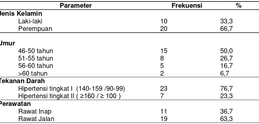 Tabel 1. Data dasar penelitian pasien Hipertensi di RSUD Labuang Baji Makassar 