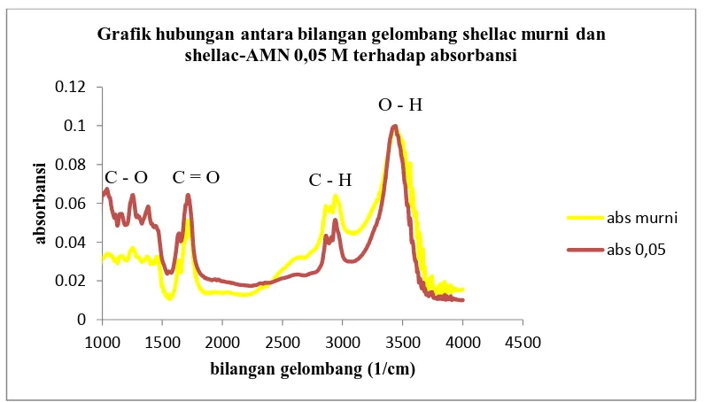 Grafik hubungan antara bilangan gelombang shellac murni dan shellac-AMN 0,05 M terhadap absorbansi 