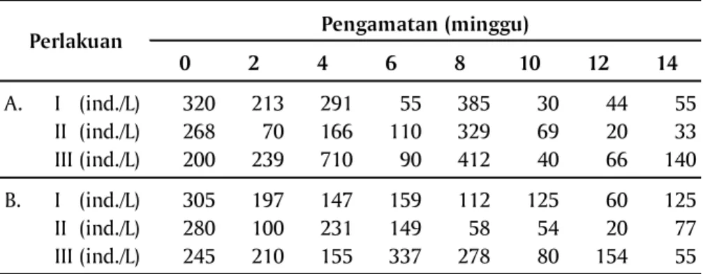Tabel  1. Pengamatan  populasi  plankton  pada  perlakuan  biofilter  setiap  2 minggu