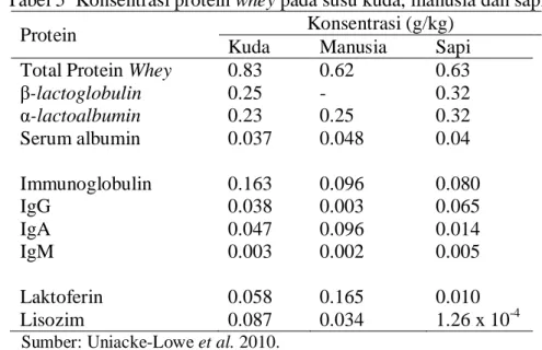 Tabel 5  Konsentrasi protein whey pada susu kuda, manusia dan sapi 