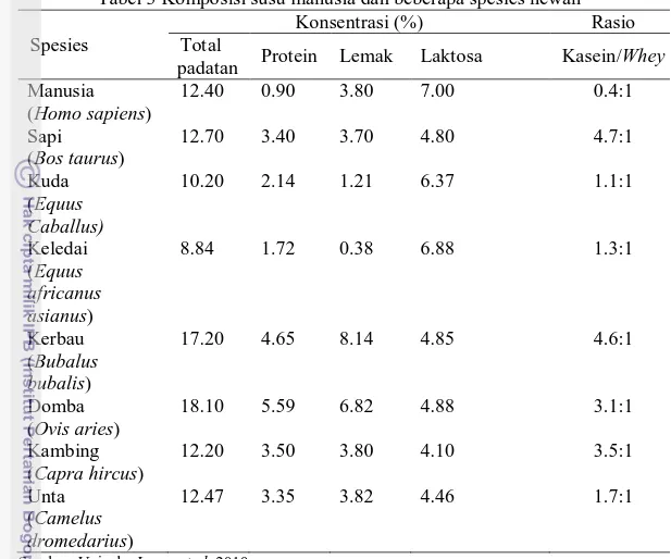 Tabel 3 Komposisi susu manusia dan beberapa spesies hewan  Spesies 