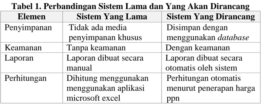 Tabel 1. Perbandingan Sistem Lama dan Yang Akan Dirancang  Elemen  Sistem Yang Lama  Sistem Yang Dirancang  Penyimpanan  Tidak ada media 