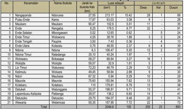 Tabel 2.1   Kecamatan, Luas Wilayah, Jumlah desa/kelurahan dan Dusun/lingkungan   
